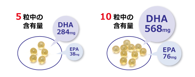 5粒でDHA284mg、EPA38mg、10粒でDHA568mg、EPA76mgが摂れます。