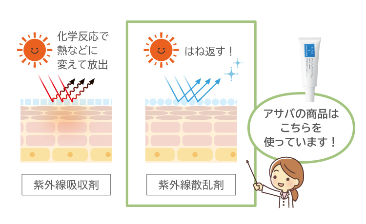 紫外線吸収剤と紫外線散乱剤の違い／アサバの商品は「紫外線散乱剤」を使っています