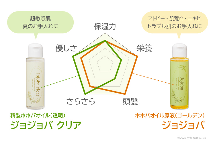 「ジョジョバ」と「ジョジョバ クリア」の比較