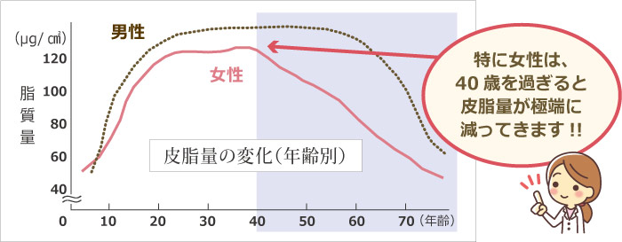 皮脂量の変化(年齢別)