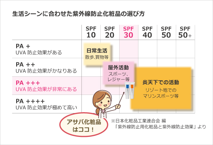 生活シーンに合わせた紫外線防止化粧品の選び方