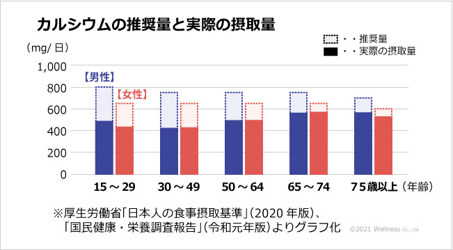 カルシウムの推奨量と実際の摂取量