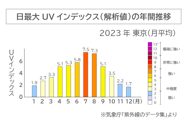 日最大UVインデックスの年間推移