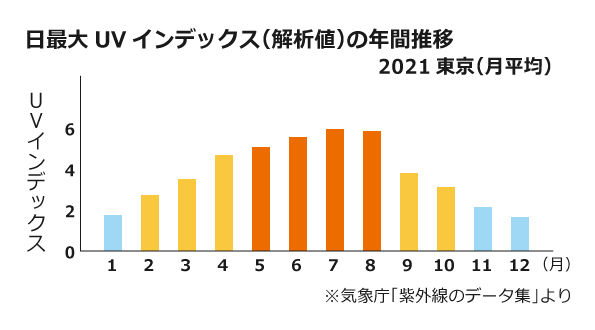 日最大UVインデックス（解析値）の年間推移2021東京（月平均）