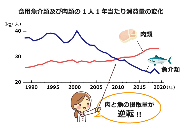 食用魚介類及び肉類の1人1年当たり消費量の変化