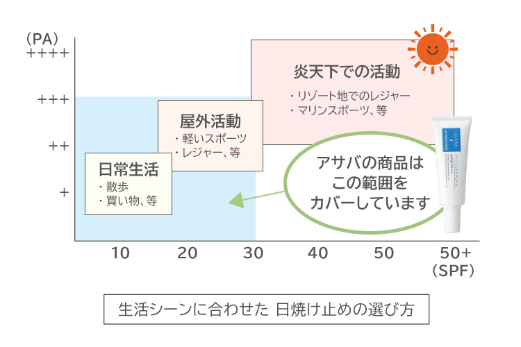 生活シーンに合わせた 日焼け止めの選び方