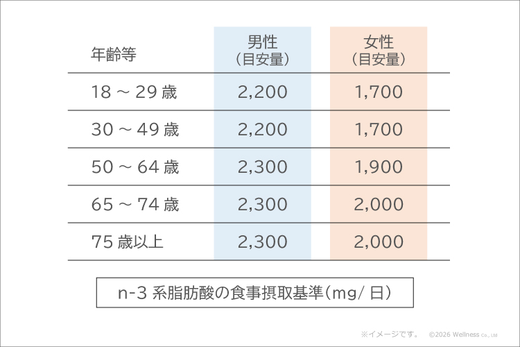 グラフ：n-3系脂肪酸の食事摂取基準（g/日）／男性（目安量）18～29歳：2.2、30～49歳：2.2、50～64歳：2.3、65～74歳：2.3、75歳以上：2.3／
女性（目安量）18～29歳：1.7、30～49歳：1.7、50～64歳：1.9、65～74歳：2.0、75歳以上：2.0